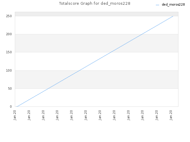 Totalscore Graph for ded_moros228