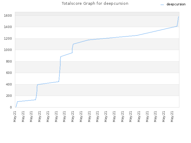 Totalscore Graph for deepcursion