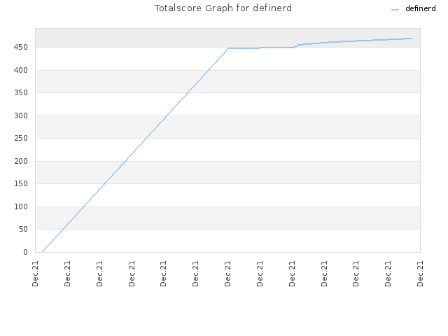 Totalscore Graph for definerd