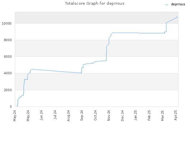 Totalscore Graph for deprrous