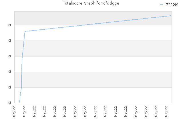 Totalscore Graph for dfddgge