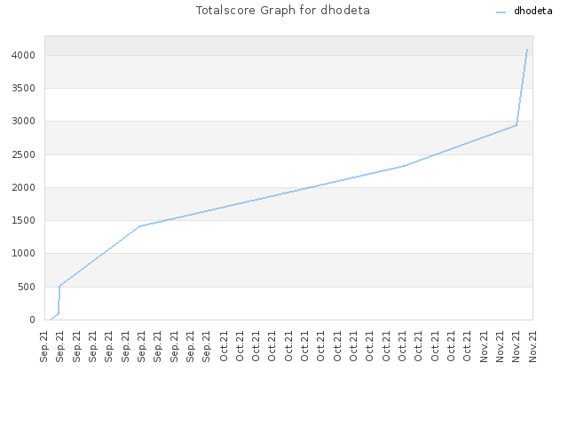 Totalscore Graph for dhodeta