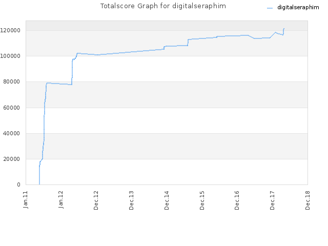Totalscore Graph for digitalseraphim