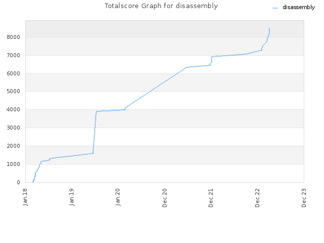 Totalscore Graph for disassembly