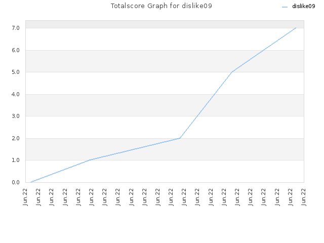 Totalscore Graph for dislike09