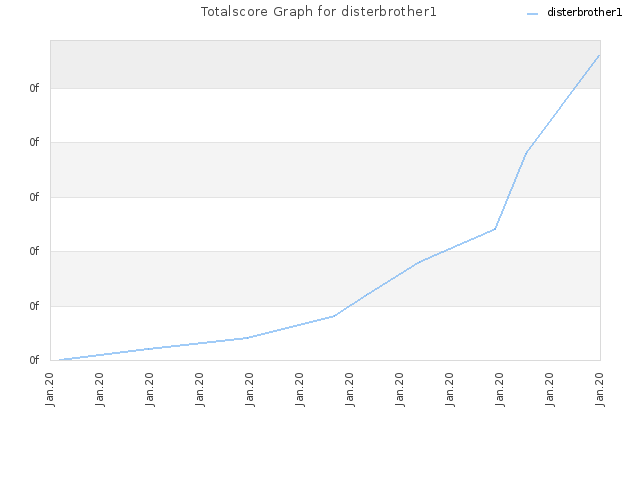 Totalscore Graph for disterbrother1