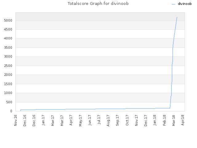 Totalscore Graph for divinoob