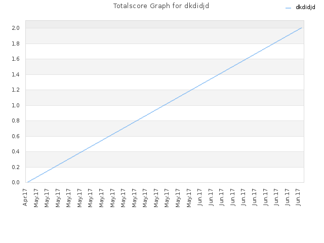 Totalscore Graph for dkdidjd