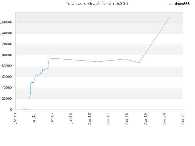Totalscore Graph for dmbs335