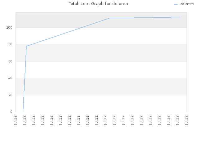 Totalscore Graph for dolorem