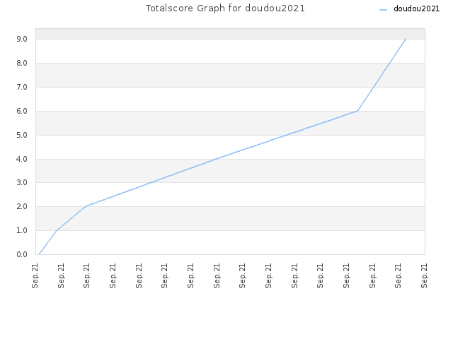 Totalscore Graph for doudou2021