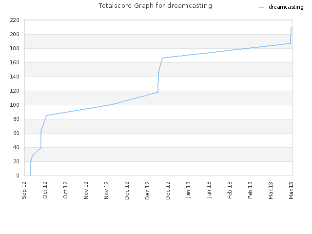 Totalscore Graph for dreamcasting