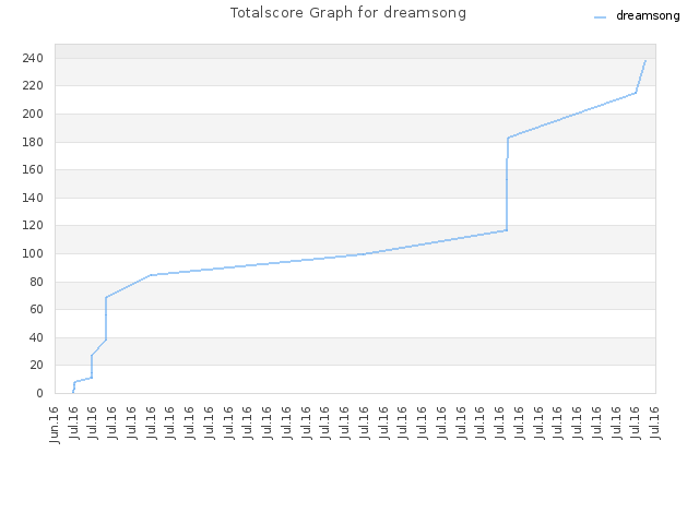 Totalscore Graph for dreamsong