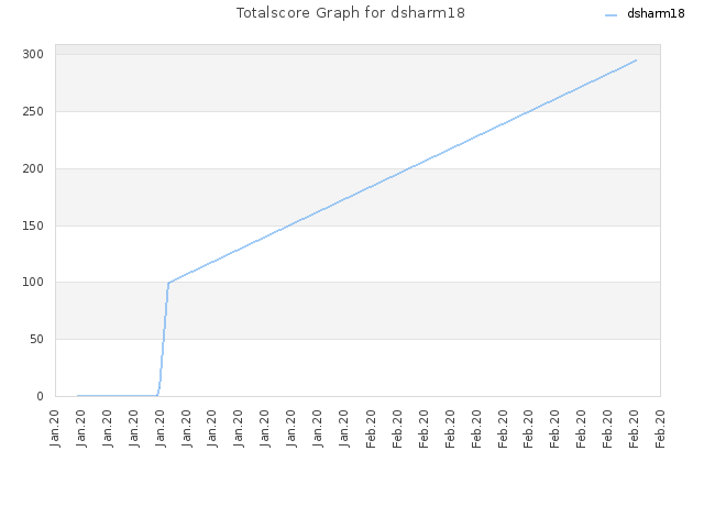 Totalscore Graph for dsharm18