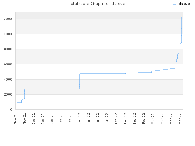 Totalscore Graph for dsteve