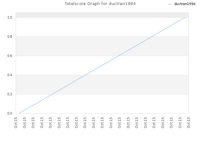 Totalscore Graph for ductran1994