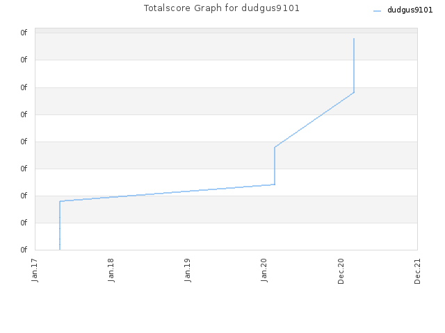 Totalscore Graph for dudgus9101