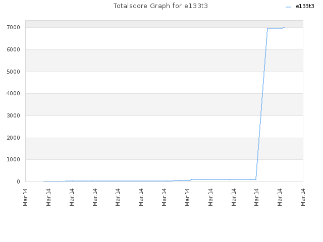 Totalscore Graph for e133t3