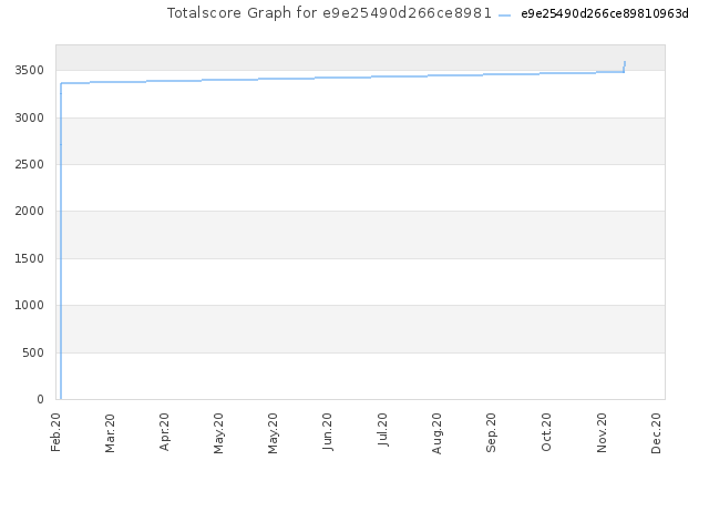 Totalscore Graph for e9e25490d266ce89810963d