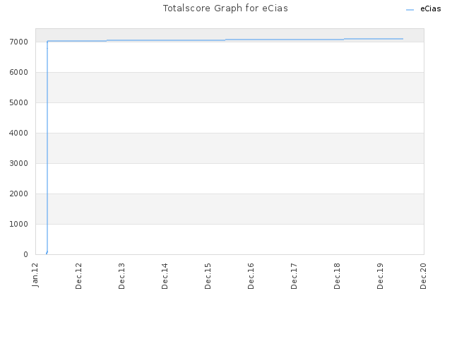 Totalscore Graph for eCias