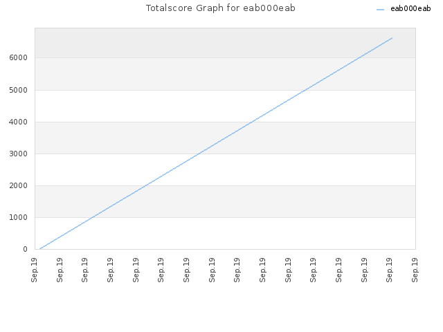Totalscore Graph for eab000eab