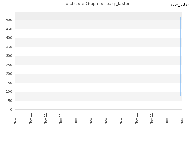 Totalscore Graph for easy_laster