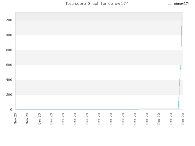 Totalscore Graph for ebrow174