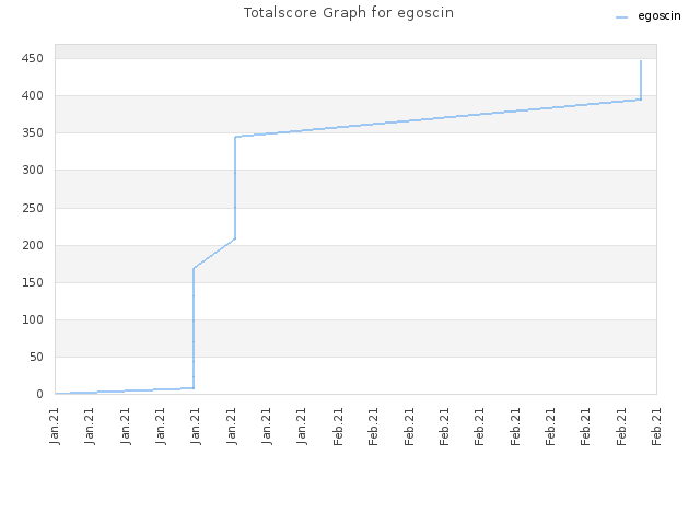 Totalscore Graph for egoscin