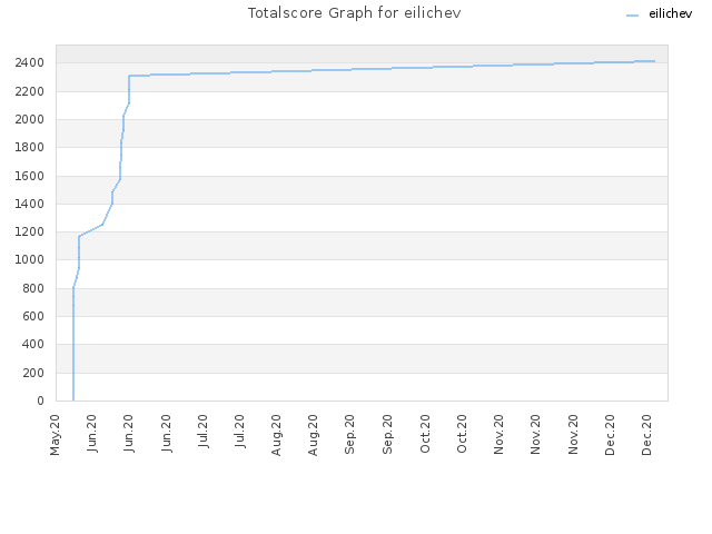 Totalscore Graph for eilichev