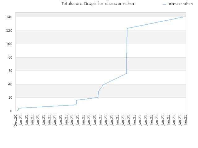 Totalscore Graph for eismaennchen
