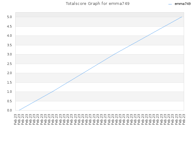 Totalscore Graph for emma749