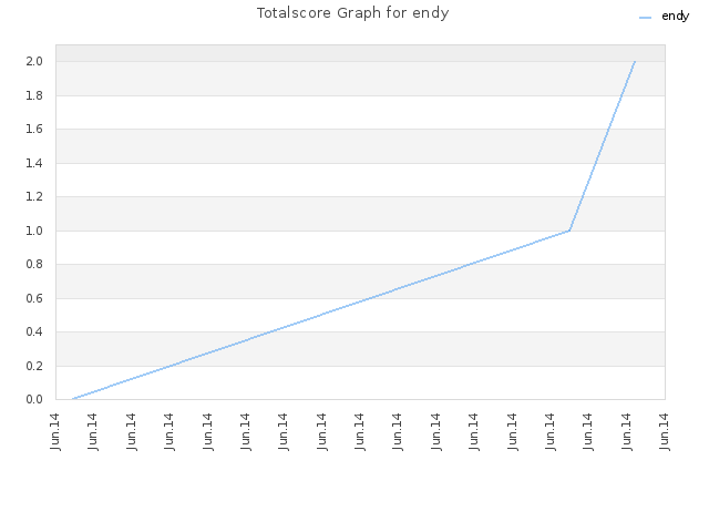 Totalscore Graph for endy