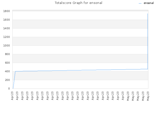 Totalscore Graph for ensonal