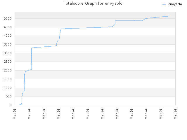 Totalscore Graph for envysolo