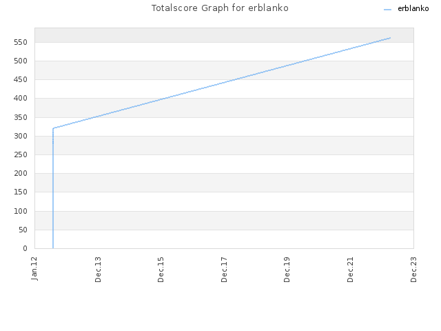 Totalscore Graph for erblanko