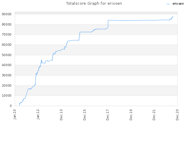 Totalscore Graph for erixsen