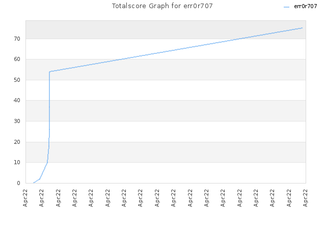 Totalscore Graph for err0r707