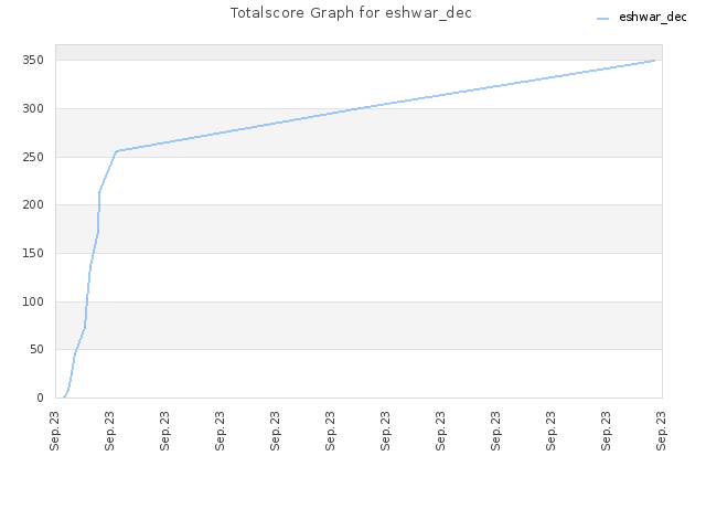 Totalscore Graph for eshwar_dec