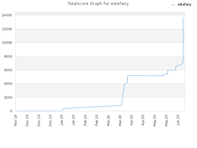 Totalscore Graph for estefany