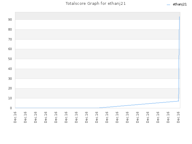 Totalscore Graph for ethanj21
