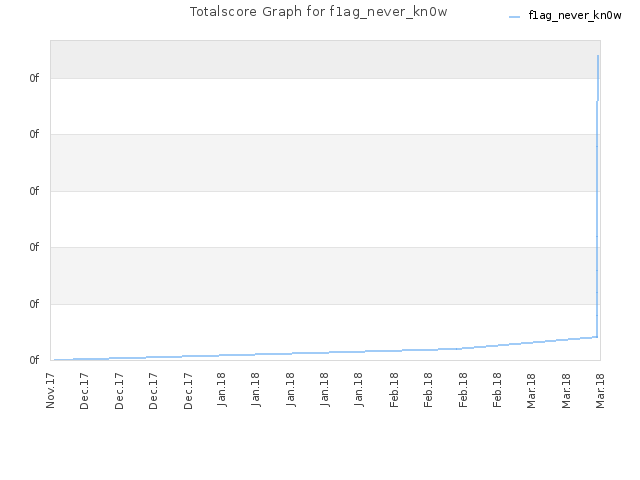 Totalscore Graph for f1ag_never_kn0w