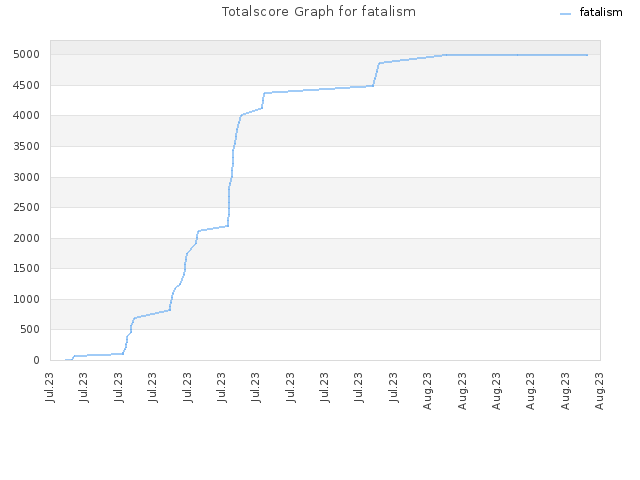 Totalscore Graph for fatalism