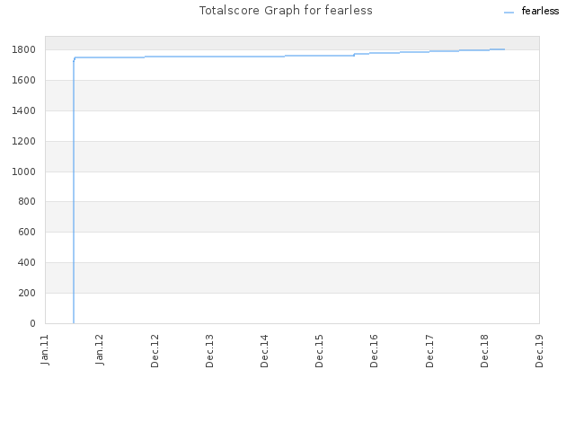 Totalscore Graph for fearless