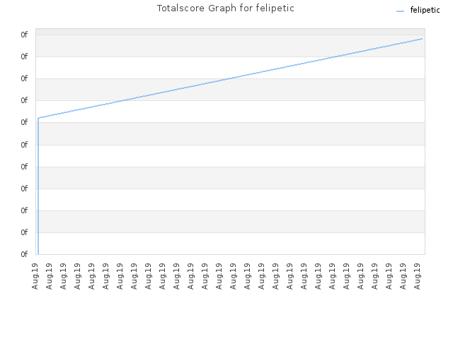 Totalscore Graph for felipetic