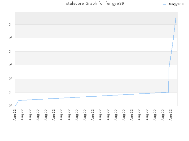 Totalscore Graph for fengye39
