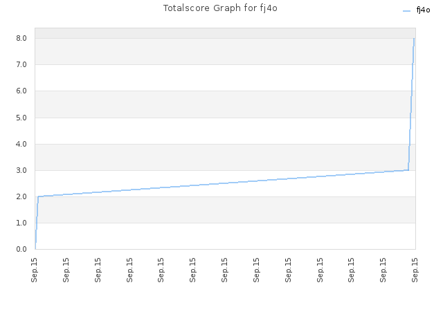 Totalscore Graph for fj4o