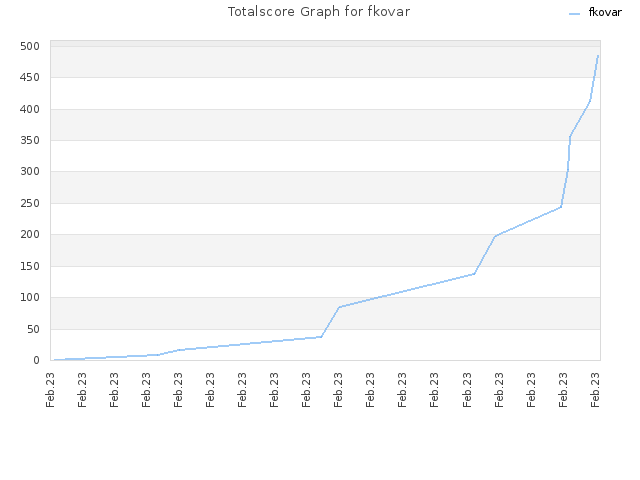 Totalscore Graph for fkovar