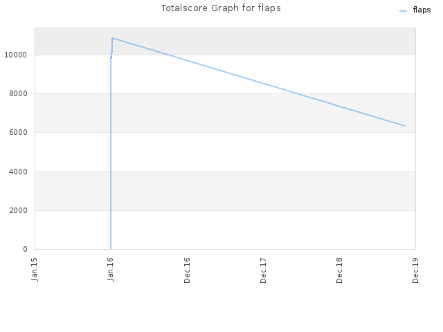 Totalscore Graph for flaps
