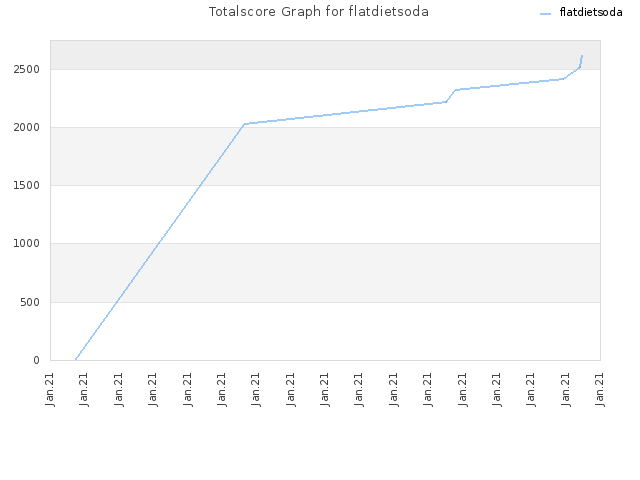 Totalscore Graph for flatdietsoda