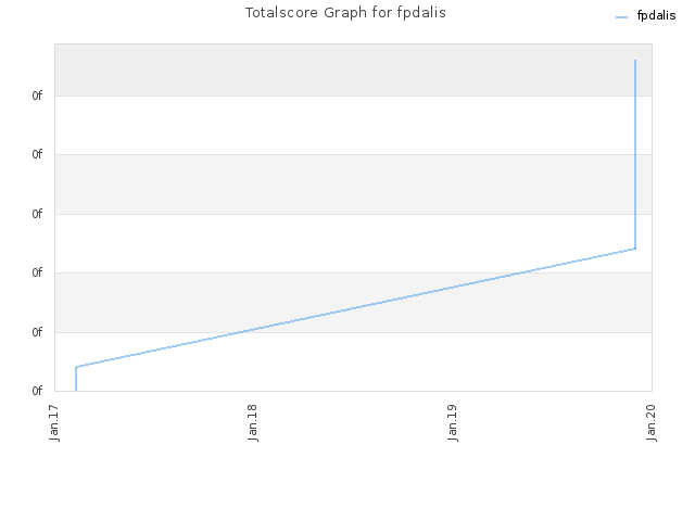 Totalscore Graph for fpdalis